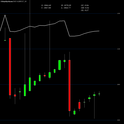 Monthly charts share 812REC27_NI 8.12/8.32% Tax Free Ncd NSE Stock exchange 