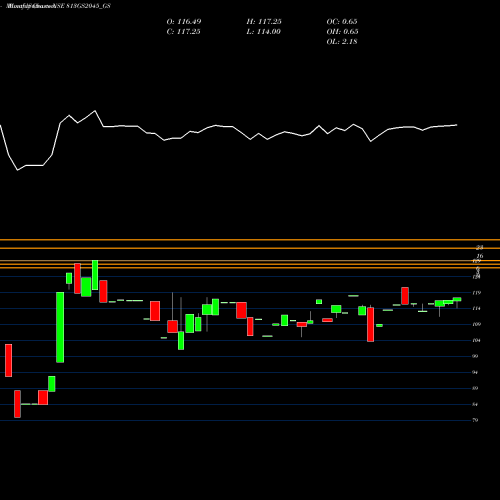 Monthly charts share 813GS2045_GS Goi Loan 8.13% 2045 NSE Stock exchange 