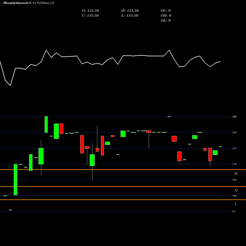 Monthly charts share 817GS2044_GS Goi Loan 8.17% 2044 NSE Stock exchange 