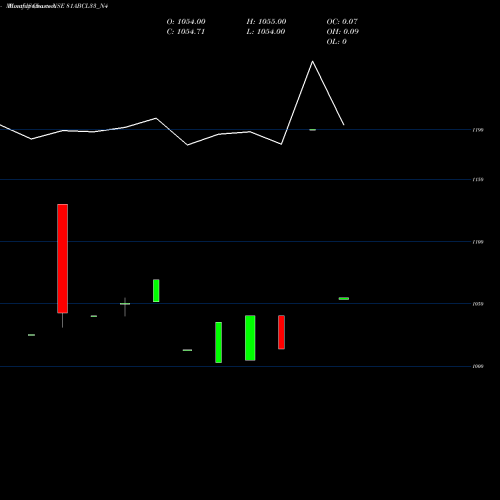 Monthly charts share 81ABCL33_N4 Abcl 8.1% Sr Vi NSE Stock exchange 