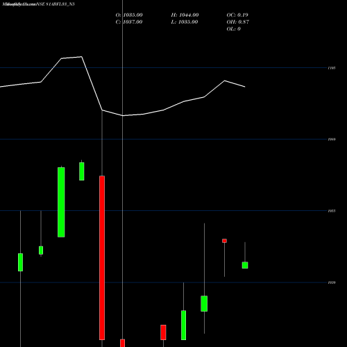 Monthly charts share 81ABFL33_N5 Sec Re Ncd 8.10% Sr Vi NSE Stock exchange 