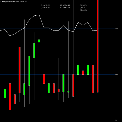 Monthly charts share 81TCHF28_N8 Sec Red Ncd 8.10% Sr.iv NSE Stock exchange 
