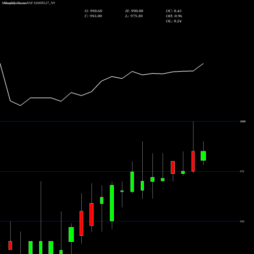 Monthly charts share 820IIFL27_N9 Sec Re Ncd 8.20% Sr.iii NSE Stock exchange 