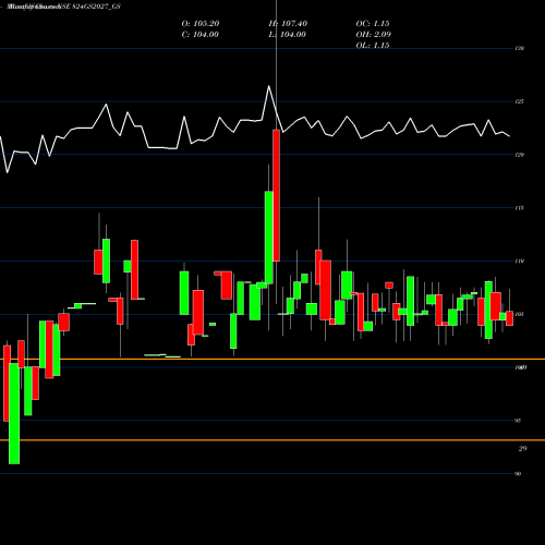 Monthly charts share 824GS2027_GS Goi Loan 8.24%2027 NSE Stock exchange 