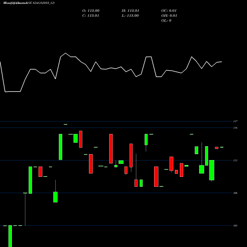 Monthly charts share 824GS2033_GS Goi Loan 8.24% 2033 NSE Stock exchange 