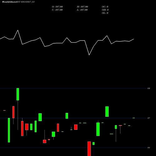 Monthly charts share 826GS2027_GS Goi Loan 8.26% 2027 NSE Stock exchange 