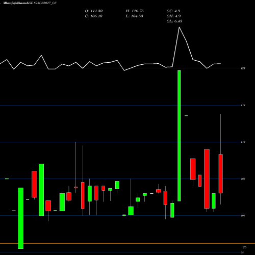 Monthly charts share 828GS2027_GS Goi Loan 8.28% 2027 NSE Stock exchange 