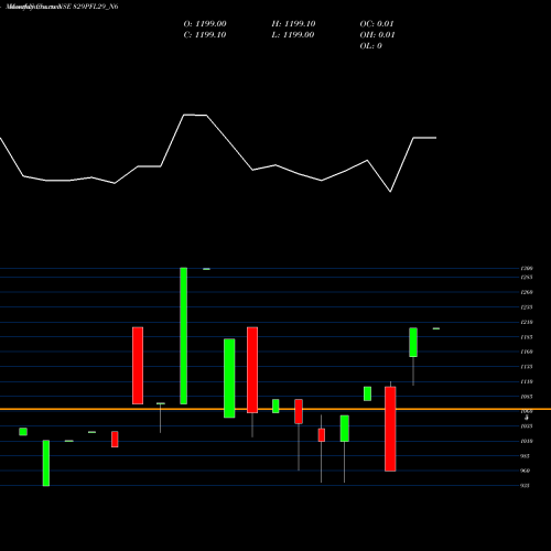 Monthly charts share 829PFL29_N6 Sec Red Ncd 10.27% Sr. Vi NSE Stock exchange 
