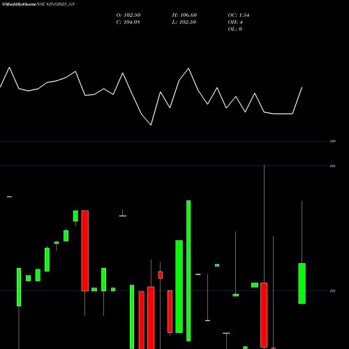 Monthly charts share 82GS2025_GS Goi Loan 8.20% 2025 NSE Stock exchange 