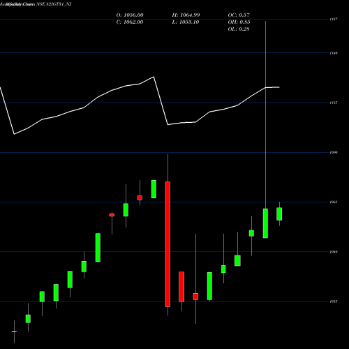 Monthly charts share 82IGT31_NJ Sec Re Ncd 8.20% Sr.v NSE Stock exchange 