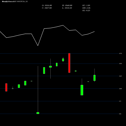 Monthly charts share 830CIFC26_N2 Sec Re Ncd 8.30% Sr.iii NSE Stock exchange 