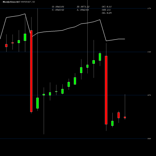 Monthly charts share 830NHAI27_N2 Bond 8.30% Pa Tax Free S2 NSE Stock exchange 