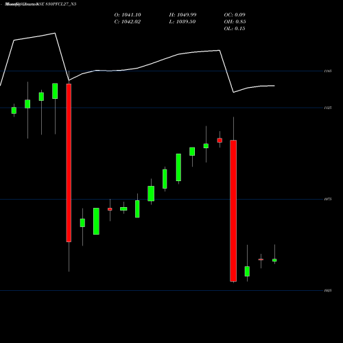 Monthly charts share 830PFCL27_N5 8.30% Tax Free Ncd NSE Stock exchange 