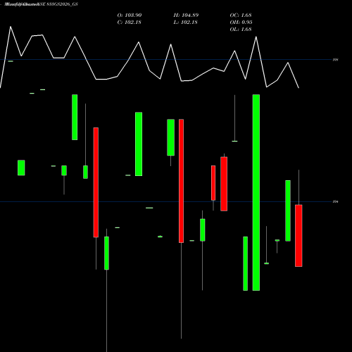Monthly charts share 833GS2026_GS Goi Loan 8.33% 2026 NSE Stock exchange 