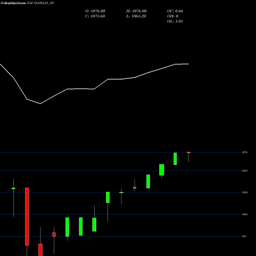 Monthly charts share 835IFL25_NV Sec Re Ncd 8.35% Sr.i NSE Stock exchange 