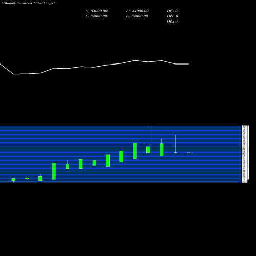 Monthly charts share 837REC33_N7 Bond 8.37% Tax Free S3a NSE Stock exchange 