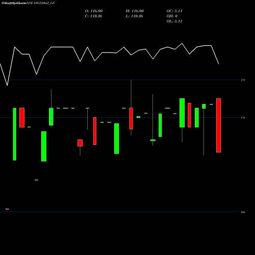 Monthly charts share 83GS2042_GS Goi Loan 8.30% 2042 NSE Stock exchange 