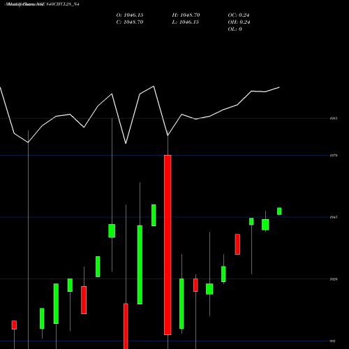 Monthly charts share 840CIFCL28_N4 Sec Re Ncd 8.40% Sr.v NSE Stock exchange 