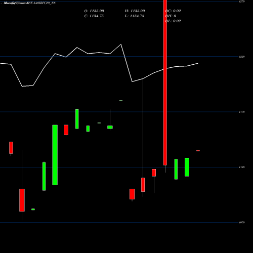 Monthly charts share 840IRFC29_N8 Bond 8.40% Pa Tf Ti-siia NSE Stock exchange 