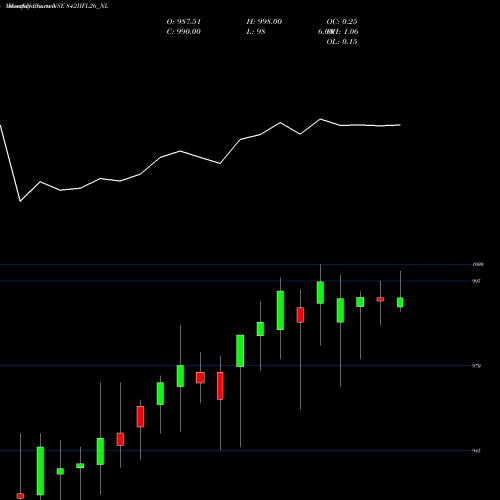 Monthly charts share 842IIFL26_NL Sec Re Ncd 8.42% Sr.v NSE Stock exchange 