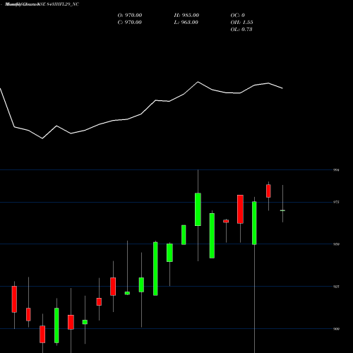 Monthly charts share 843IHFL29_NC Sec Re Ncd 8.43% Sr.vi NSE Stock exchange 