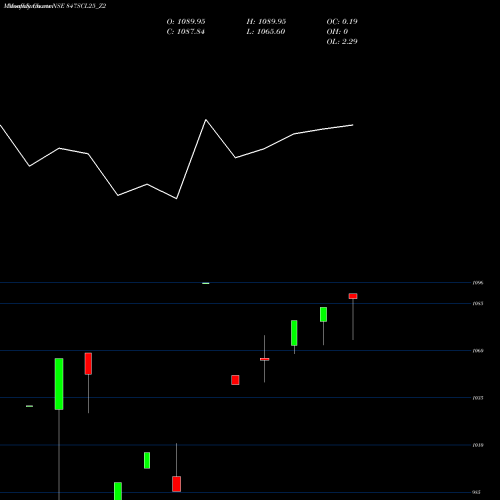 Monthly charts share 847SCL25_Z2 Sec Re Ncd 9.30% Sr.iv NSE Stock exchange 