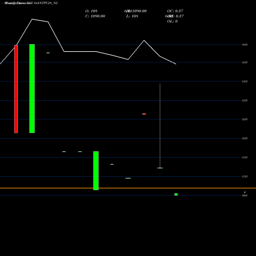 Monthly charts share 848NTPC28_N2 8.48%s-r-ncd Series 2a NSE Stock exchange 