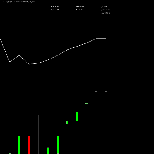 Monthly charts share 849NTPC25_N7 8.49% Sec Non-cum Red Ncd NSE Stock exchange 