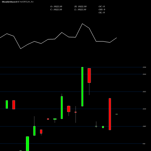 Monthly charts share 84CIFCL28_NA Sec Re Ncd 8.40% Sr 5 NSE Stock exchange 