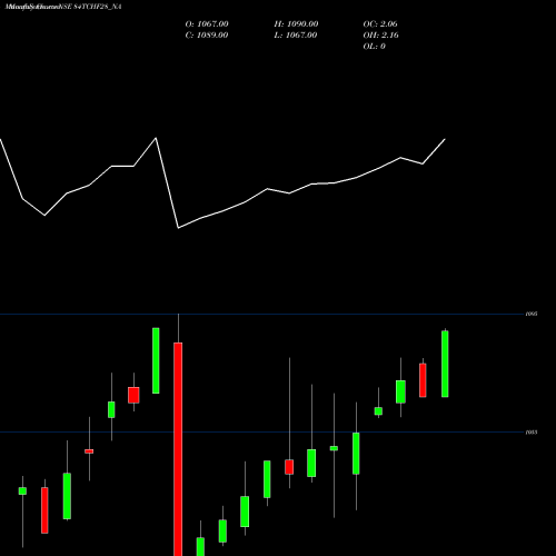 Monthly charts share 84TCHF28_NA Sec Red Ncd 8.40% Sr.v NSE Stock exchange 