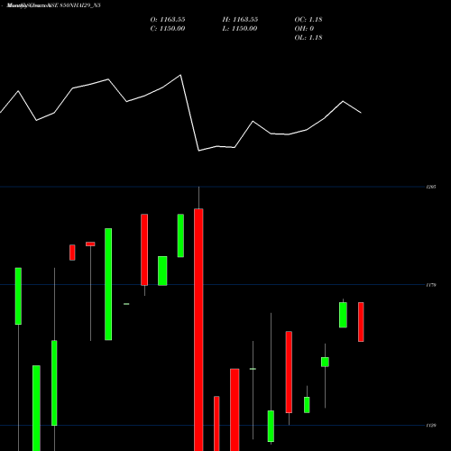 Monthly charts share 850NHAI29_N5 8.50% Tax Free Tr I S Iia NSE Stock exchange 