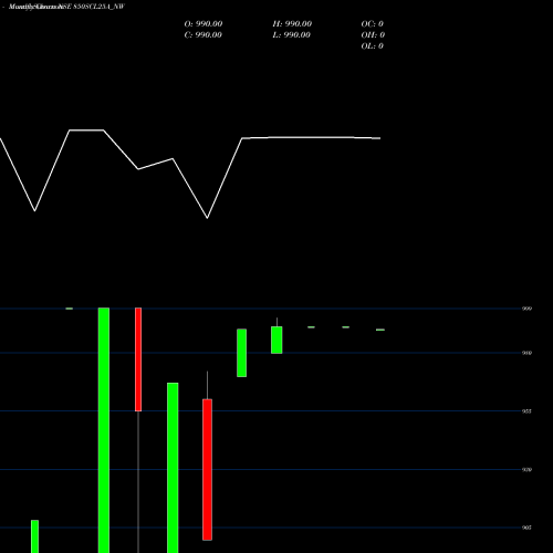 Monthly charts share 850SCL25A_NW Unse Re Ncd 9.35% Sr.x NSE Stock exchange 