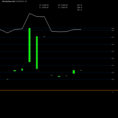 Monthly charts share 854NHPC28_N2 8.54% Sec Red Bond S2a NSE Stock exchange 