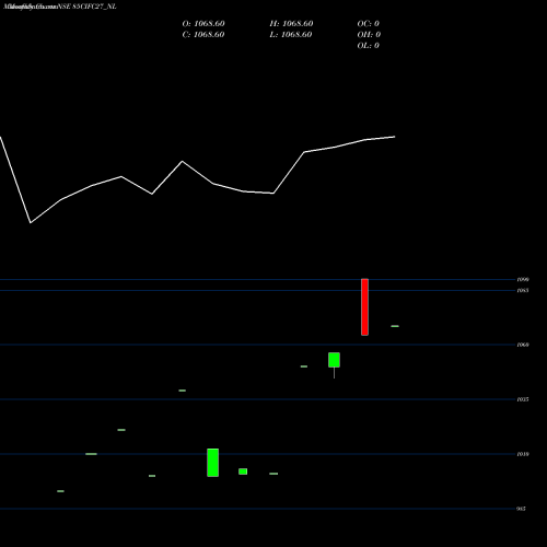 Monthly charts share 85CIFC27_NL Sec Re Ncd 8.50% Sr 3 NSE Stock exchange 