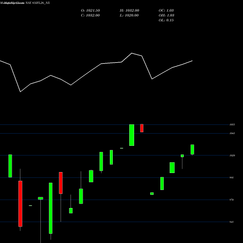 Monthly charts share 85IFL26_NX Sec Re Ncd 8.5% Sr.iii NSE Stock exchange 