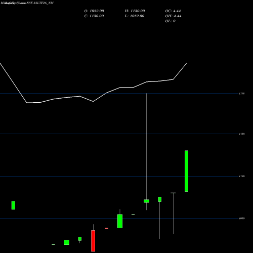 Monthly charts share 85LTF26_NM Serencd 8.50% Sr.vi Op11 NSE Stock exchange 