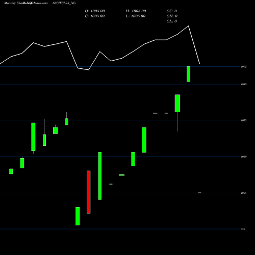 Monthly charts share 860CIFCL28_NG Sec Re Ncd 8.60% Sr 5 NSE Stock exchange 