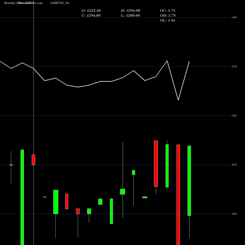 Monthly charts share 862REC33_NA Bond 8.62% Tax Free S3b NSE Stock exchange 