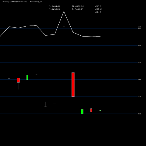 Monthly charts share 863NHB29_N2 Bond 8.63%pa Tf Tr-i S 2a NSE Stock exchange 