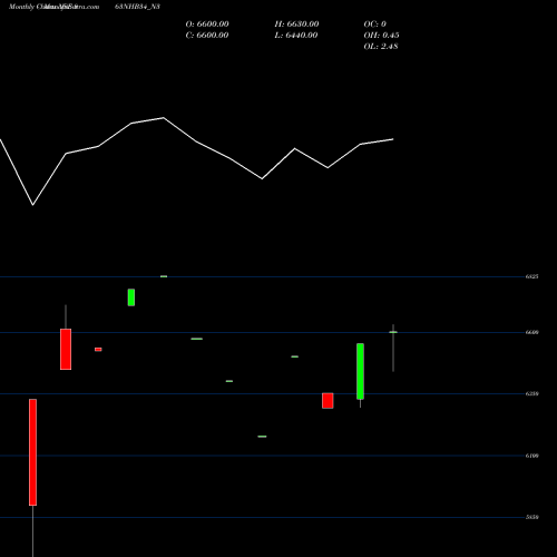 Monthly charts share 863NHB34_N3 Bond 8.76%pa Tf Tr-i S 3a NSE Stock exchange 