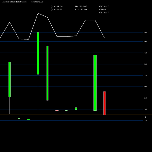 Monthly charts share 863REC29_NC Bond8.63% Pa Tf Tr Ii S2a NSE Stock exchange 