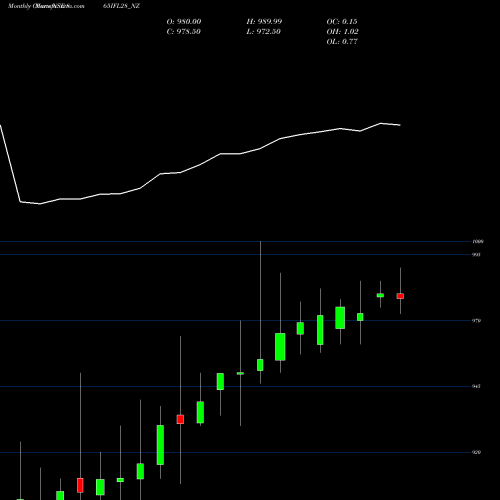 Monthly charts share 865IFL28_NZ Sec Re Ncd 8.65% Sr.v NSE Stock exchange 