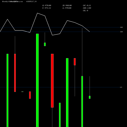 Monthly charts share 865IHFL27_N1 Sec Re Ncd 8.65% Sr Iii NSE Stock exchange 