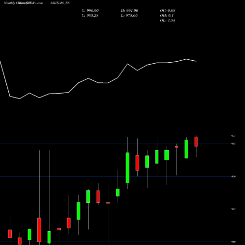 Monthly charts share 865IIFL28_NS Sec Re Ncd 8.65% Sr.v NSE Stock exchange 