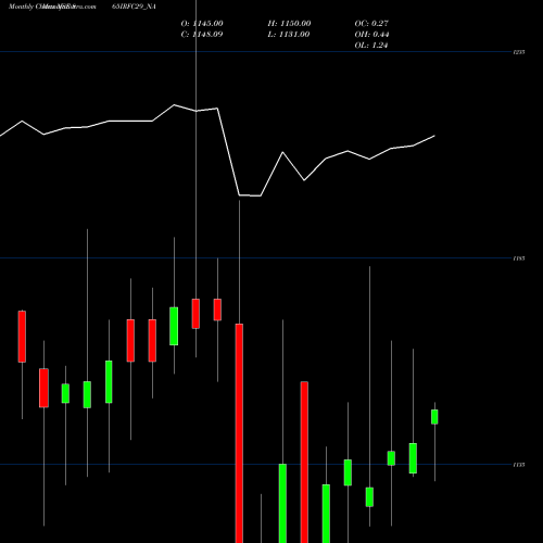 Monthly charts share 865IRFC29_NA Bond 8.65% Pa Tf Ti-siib NSE Stock exchange 
