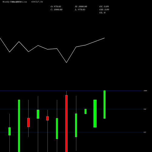 Monthly charts share 865SCL27_N4 Scl 8.65% 2027 Sr Ii NSE Stock exchange 