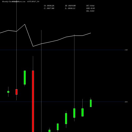 Monthly charts share 865TCAPS27_N8 Serencd8.65%sr.iiiciii&iv NSE Stock exchange 