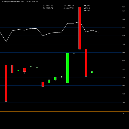Monthly charts share 866IIFC34B_N3 8.66% Tax Free Ncd NSE Stock exchange 