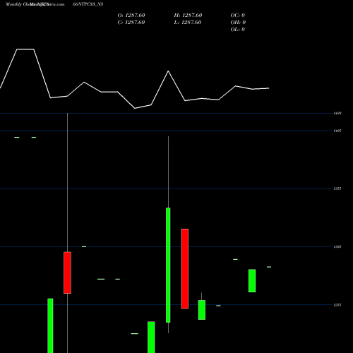 Monthly charts share 866NTPC33_N3 8.66%s-r-ncd Series 3a NSE Stock exchange 