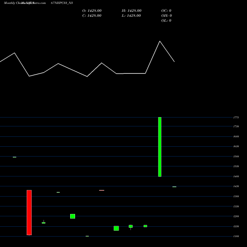 Monthly charts share 867NHPC33_N3 8.67% Sec Red Bond S3a NSE Stock exchange 